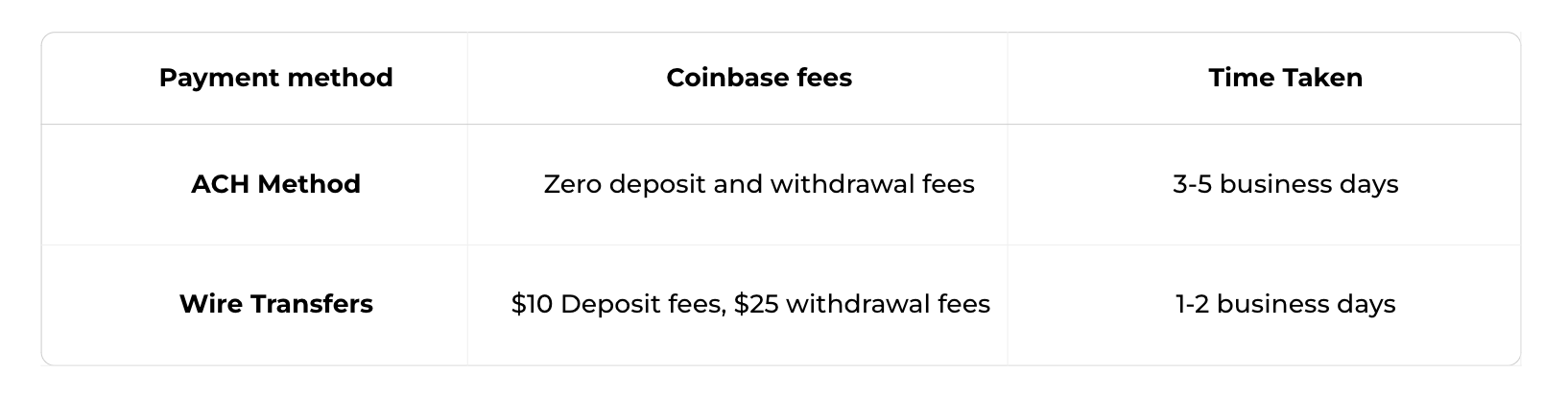 Complete Guide to Coinbase Fees (How to Avoid Them)