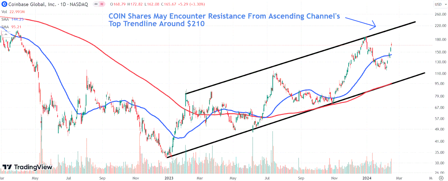 BTC USD — Bitcoin Price and Chart — TradingView