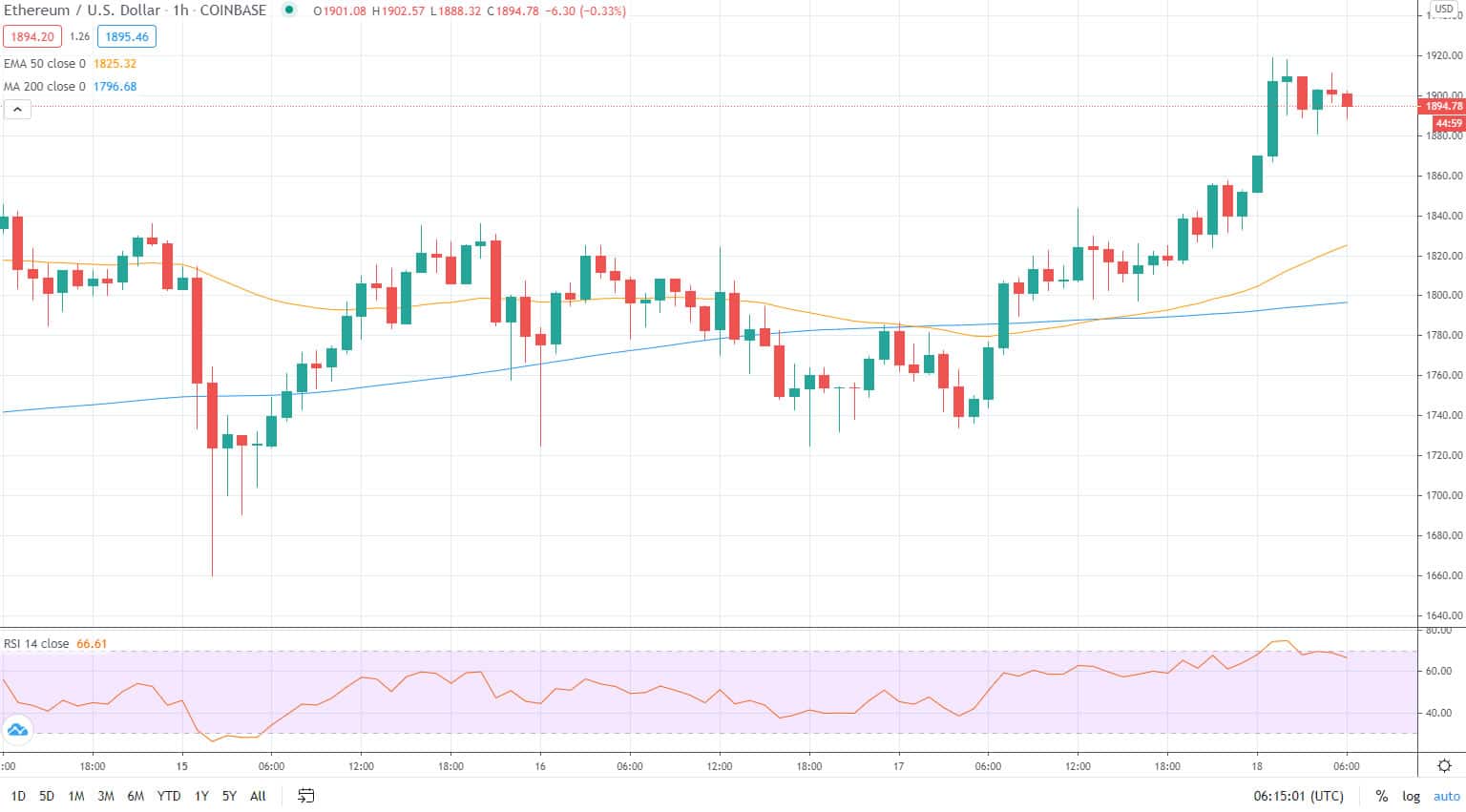 ETHUSD — Ethereum Price Chart — TradingView — India