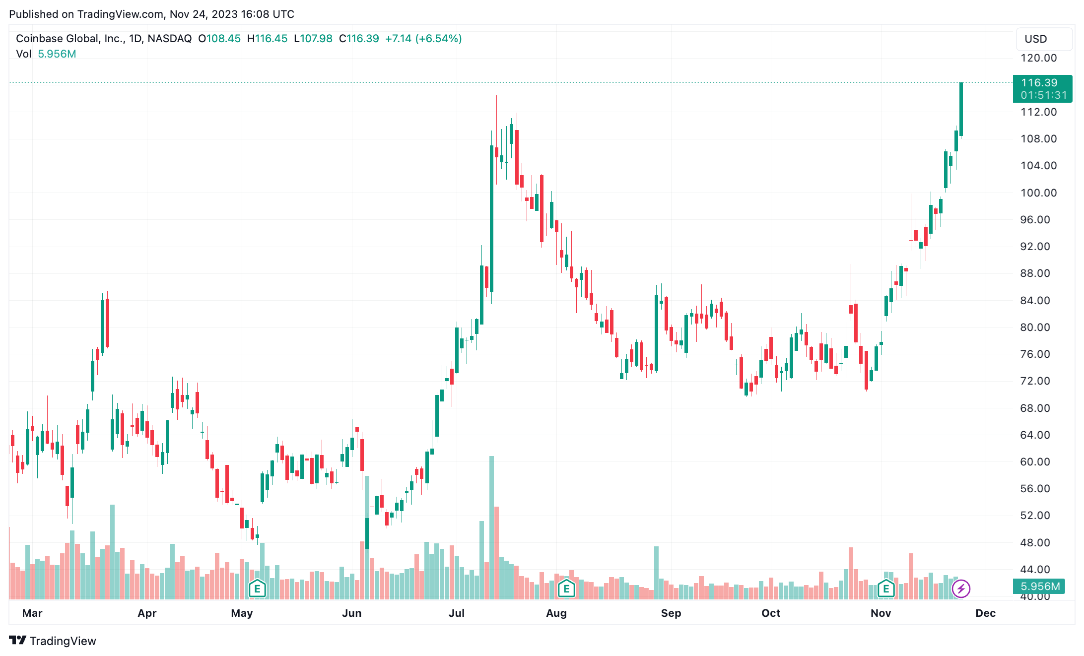 Coinbase Global, Inc. (COIN) Stock Price, News, Quote & History - Yahoo Finance