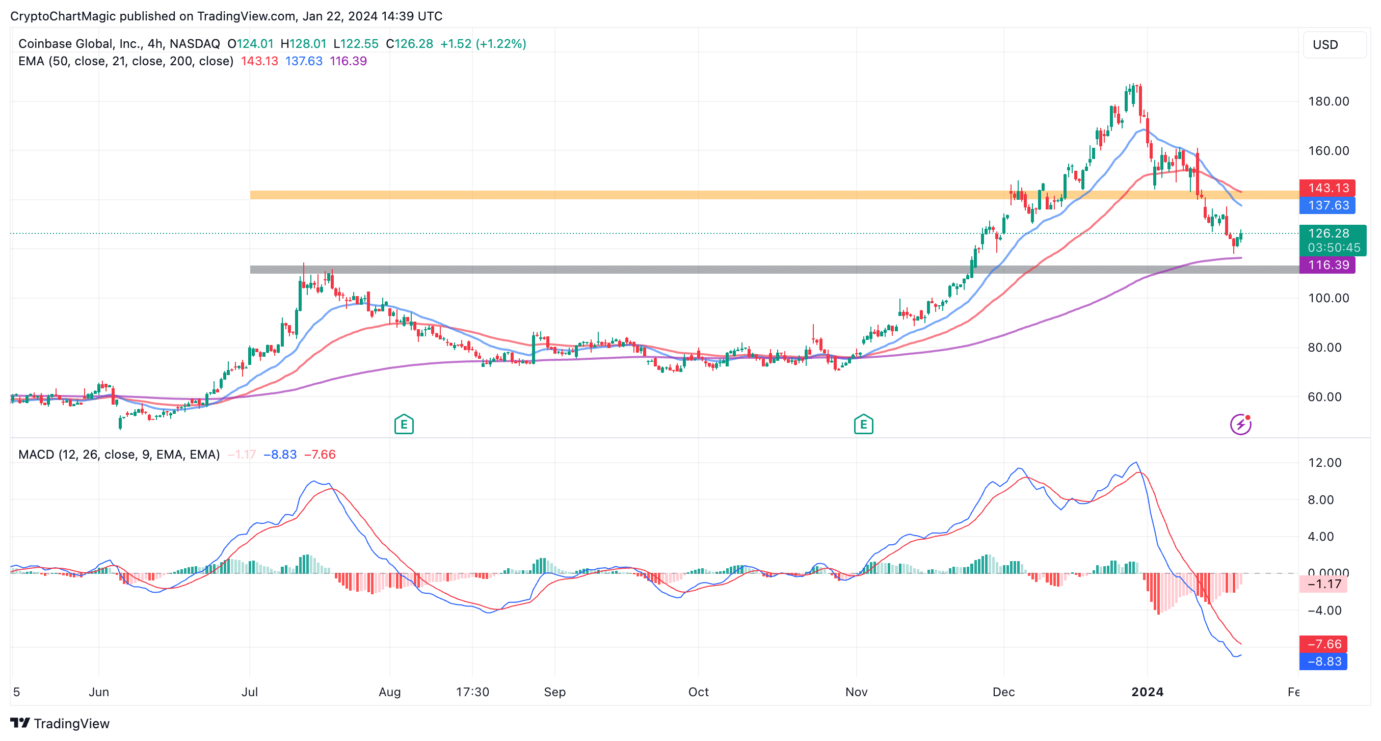 Coinbase Stock Price and Chart — NASDAQ:COIN — TradingView