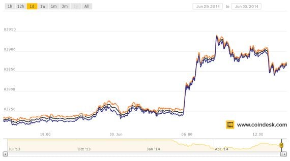 Bitcoin Price - CoinDesk