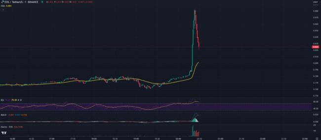 EOS|EOS- price, marketcap, chart, and fundamentals info|CoinGecko |coinmarketcap|feixiaohao