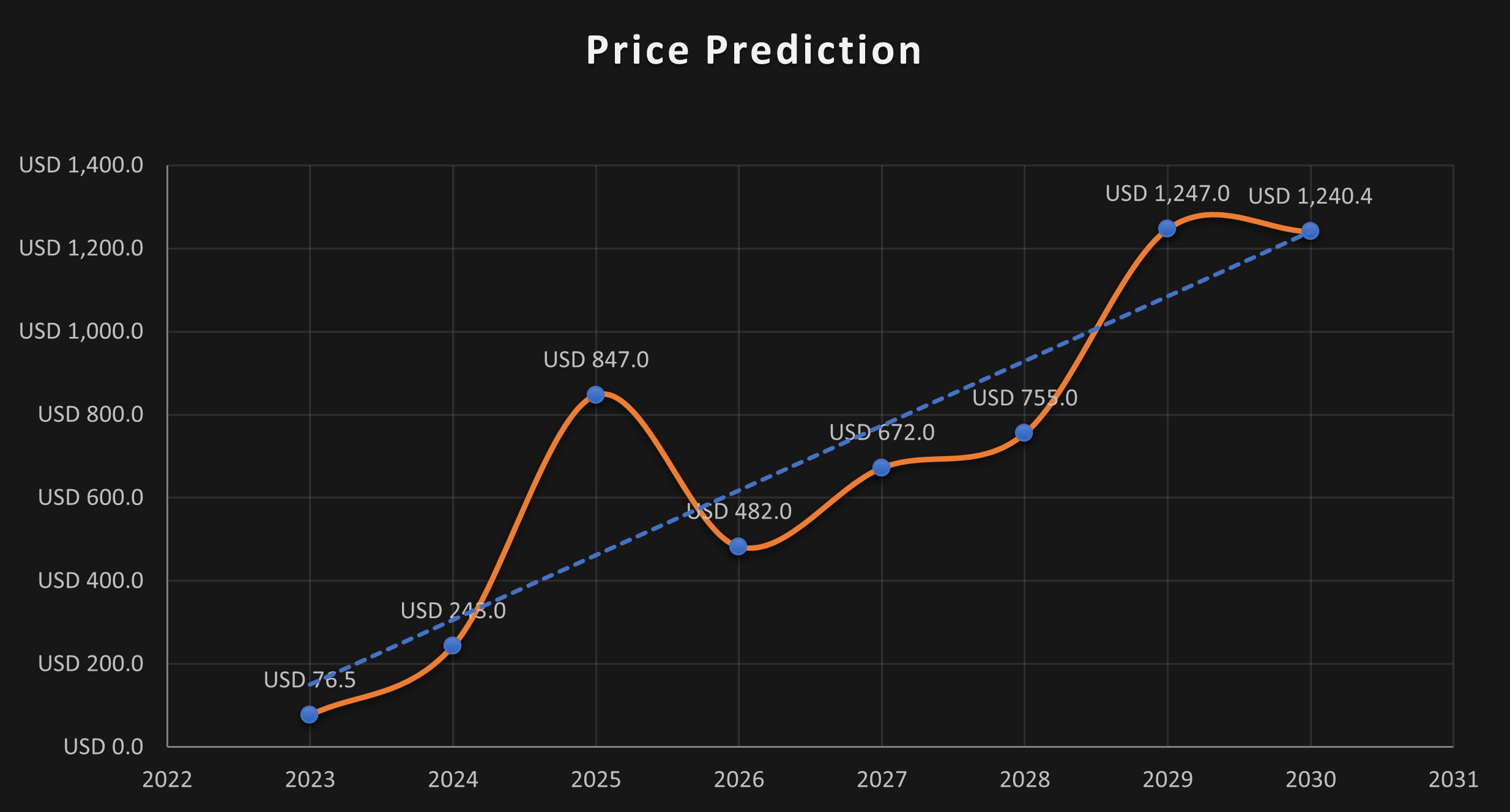 Compound Price Prediction: , , , - 