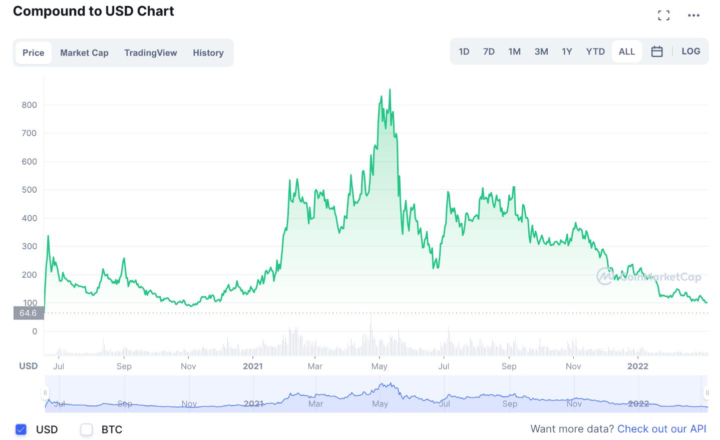 Compound price in USD and COMP-USD price history chart