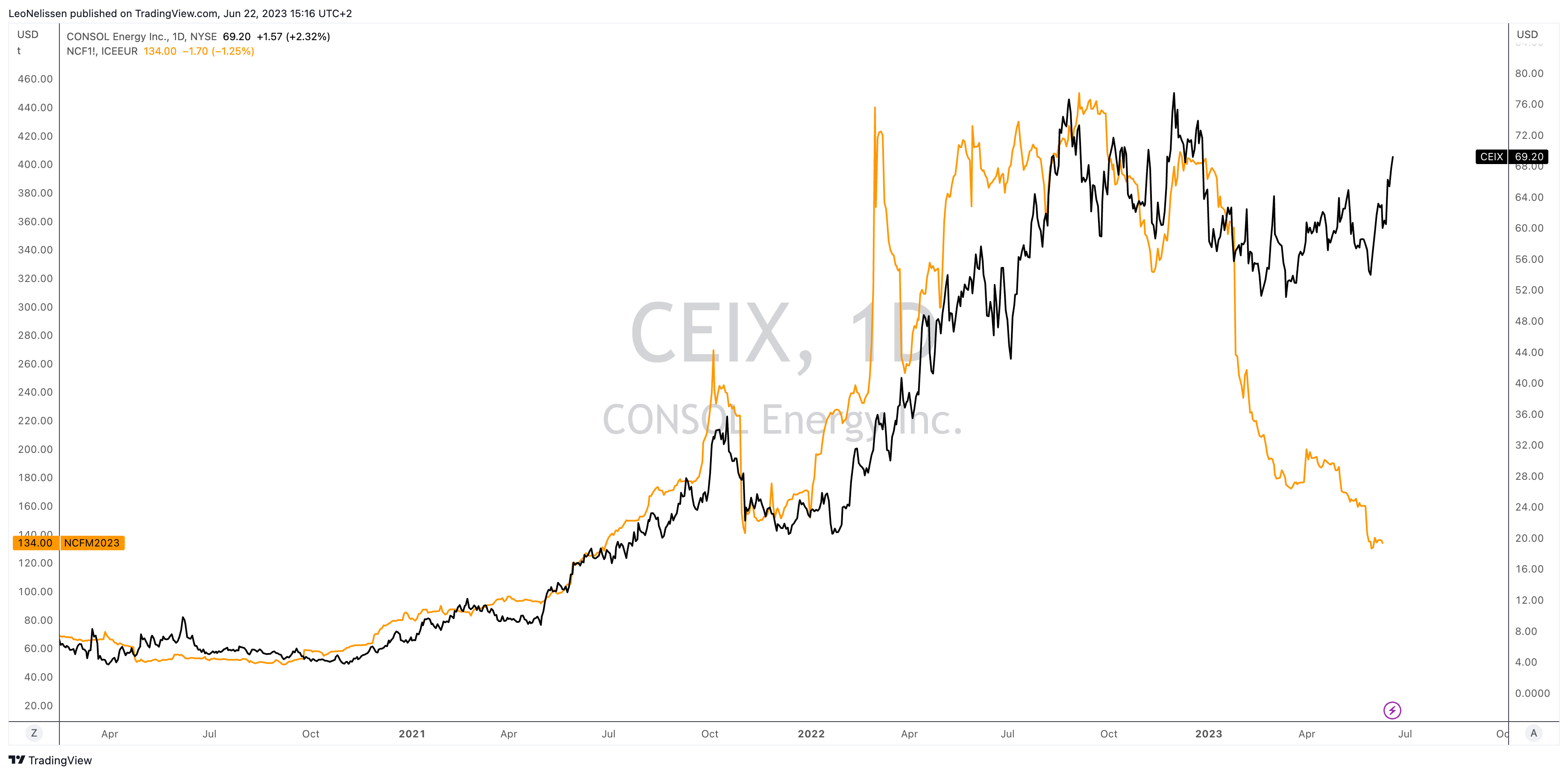 CONSOL Energy Inc, CEIX:NYQ summary - cryptolive.fun