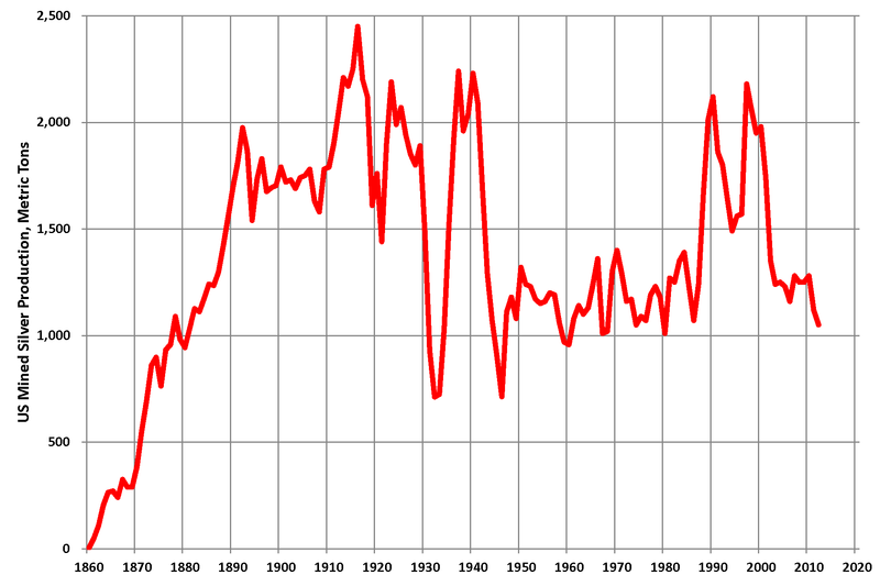 Silver Report: Silver Demand and Supply Trends to Watch