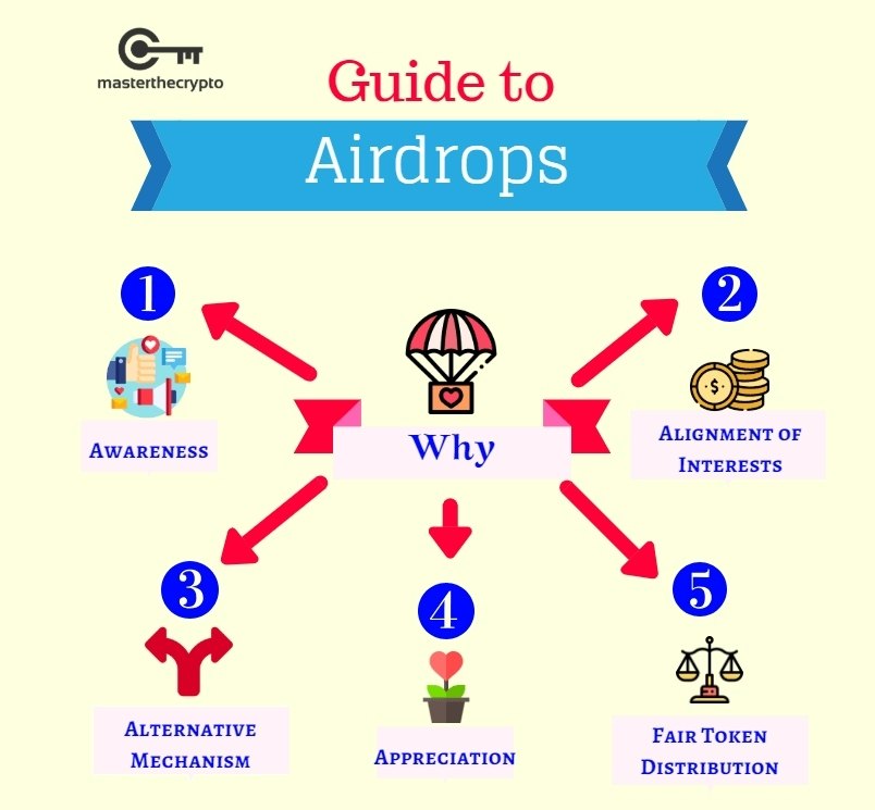 Crypto Airdrop: What's an Airdrop and Why Crypto Airdrops Are Issued