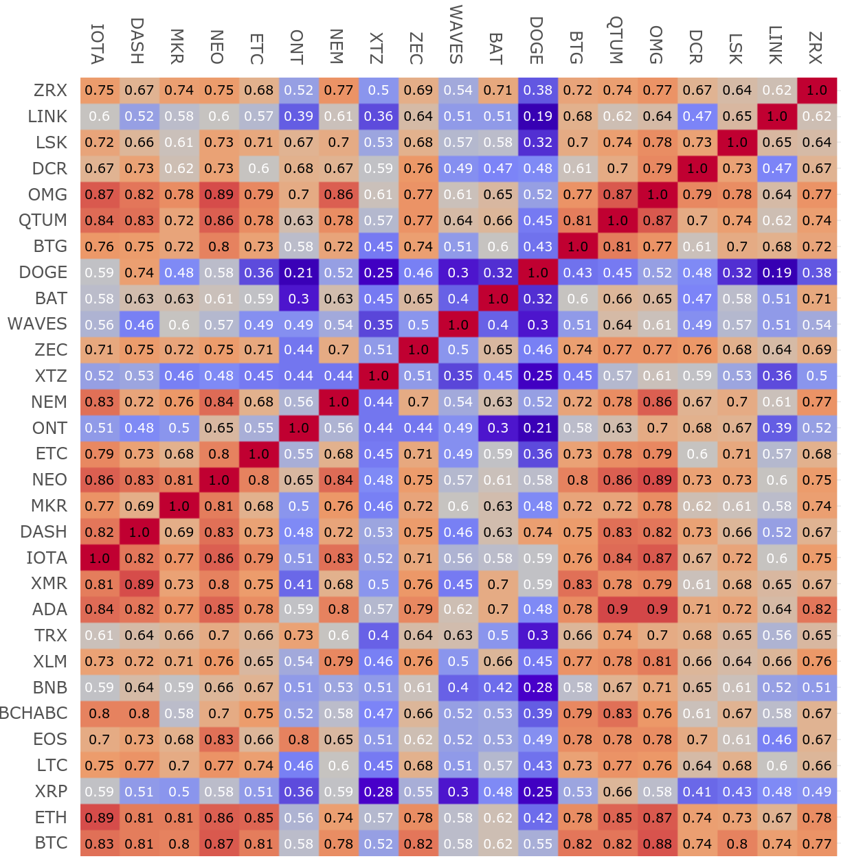 Crypto Correlation Matrix — Indicator by EliCobra — TradingView