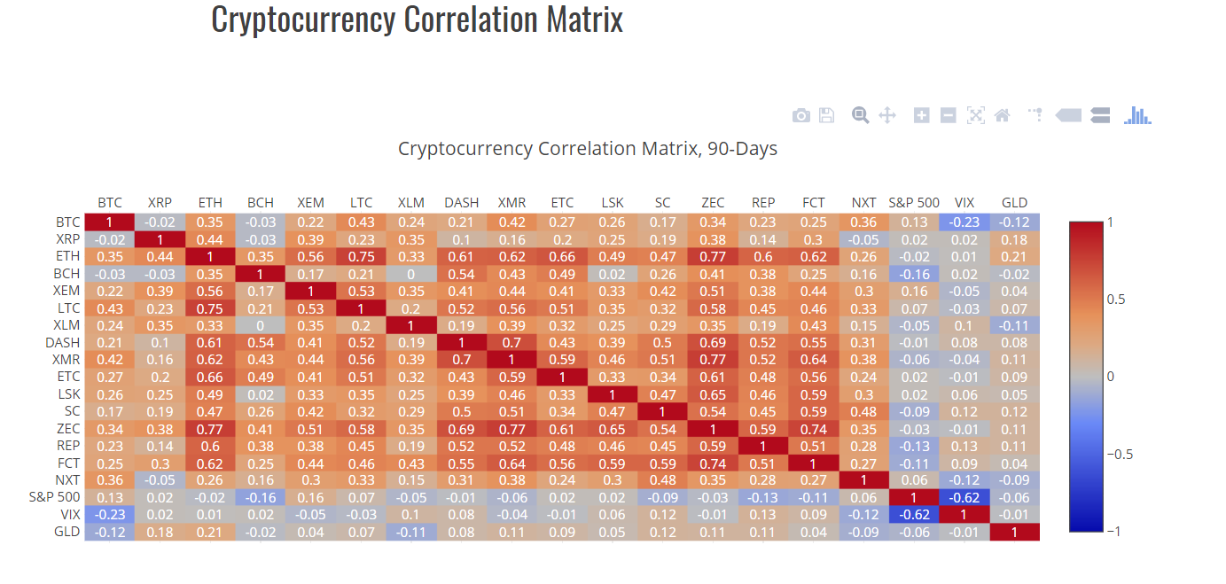 Crypto Correlation Matrix for analyzing cryptocurrency portfolio.