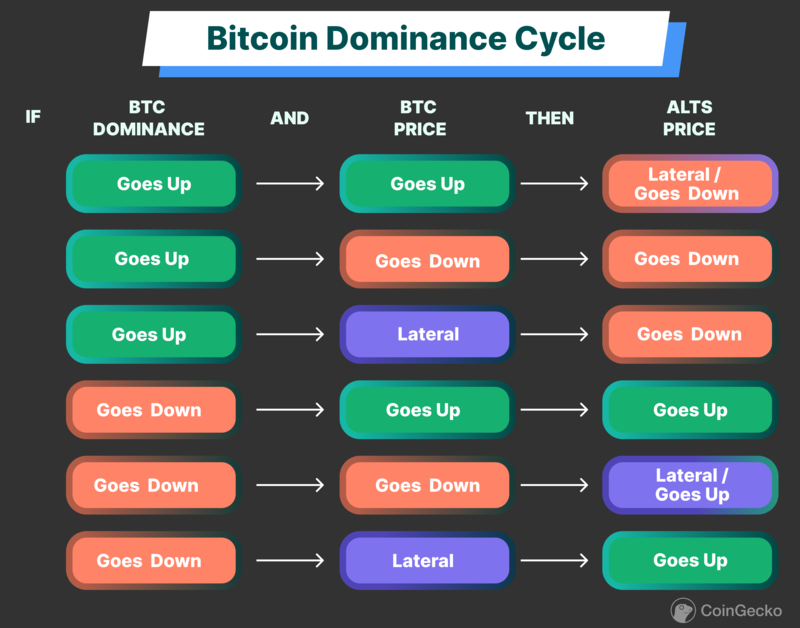 Market Cap & Dominance by Category - Blockchaincenter