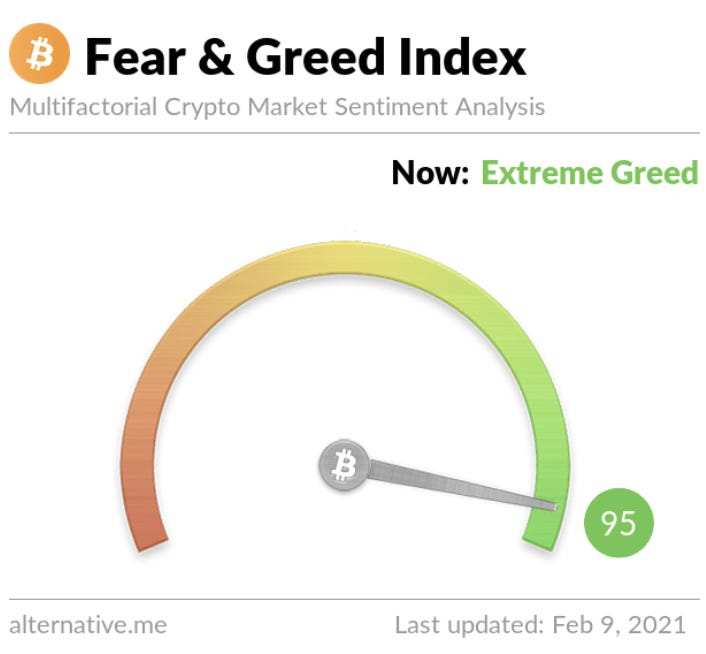 Crypto Fear & Greed Index Hits Highest Level Since Bitcoin's Record High