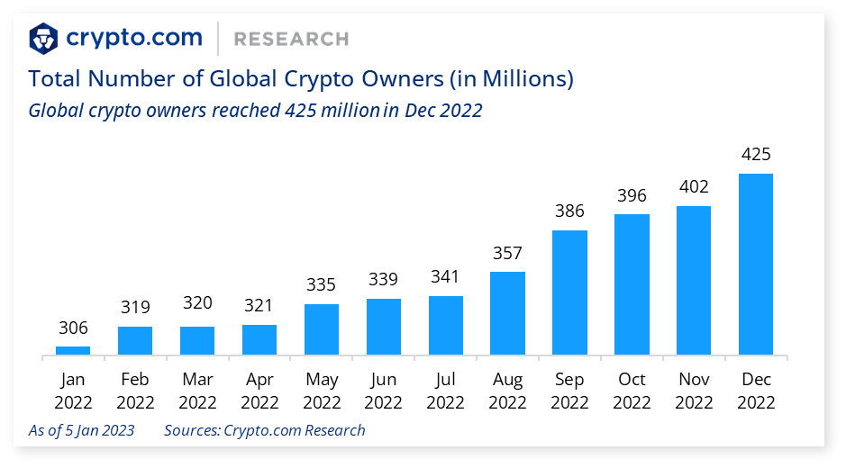 Cryptocurrency Market Size, Growth & Trends Report, 
