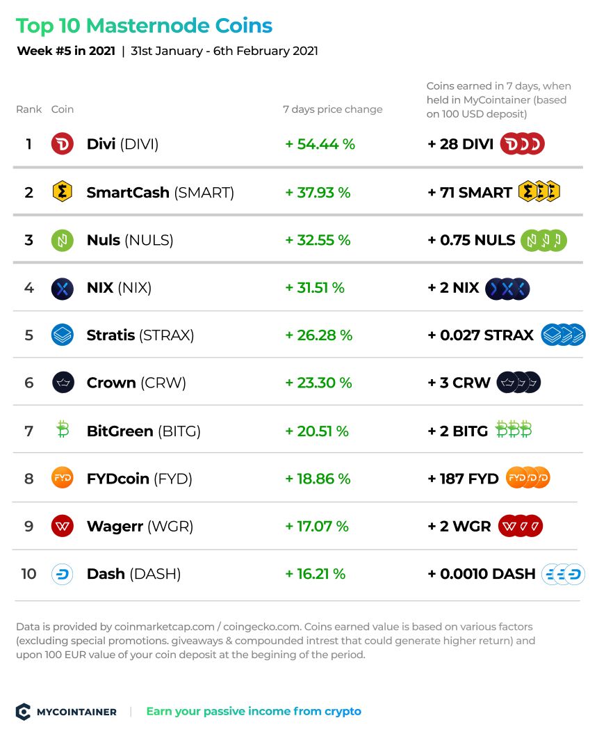 Top 10 Masternode Coins in and How to Get Passive Income With Them