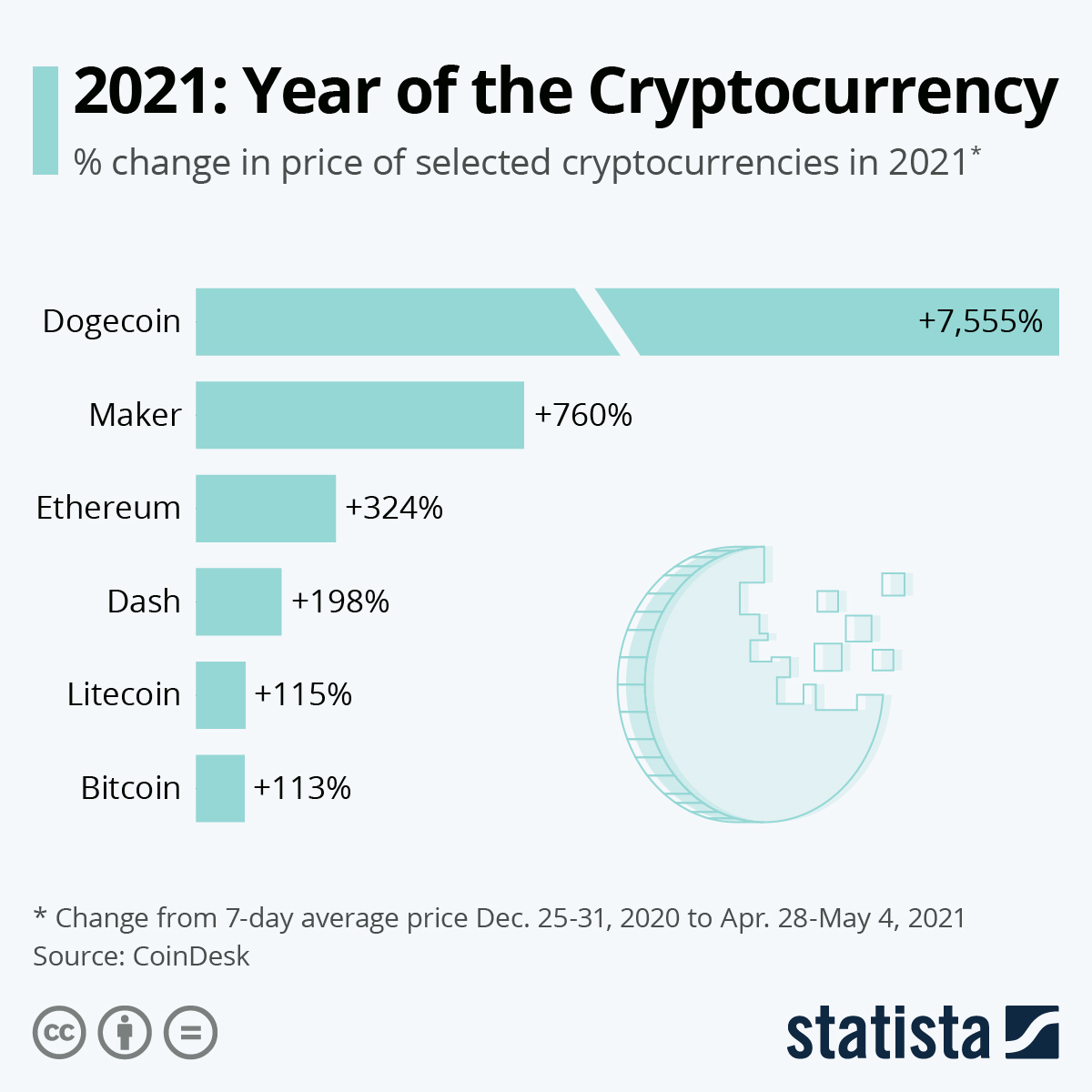 63+ Cryptocurrency Statistics, Facts & Trends ()