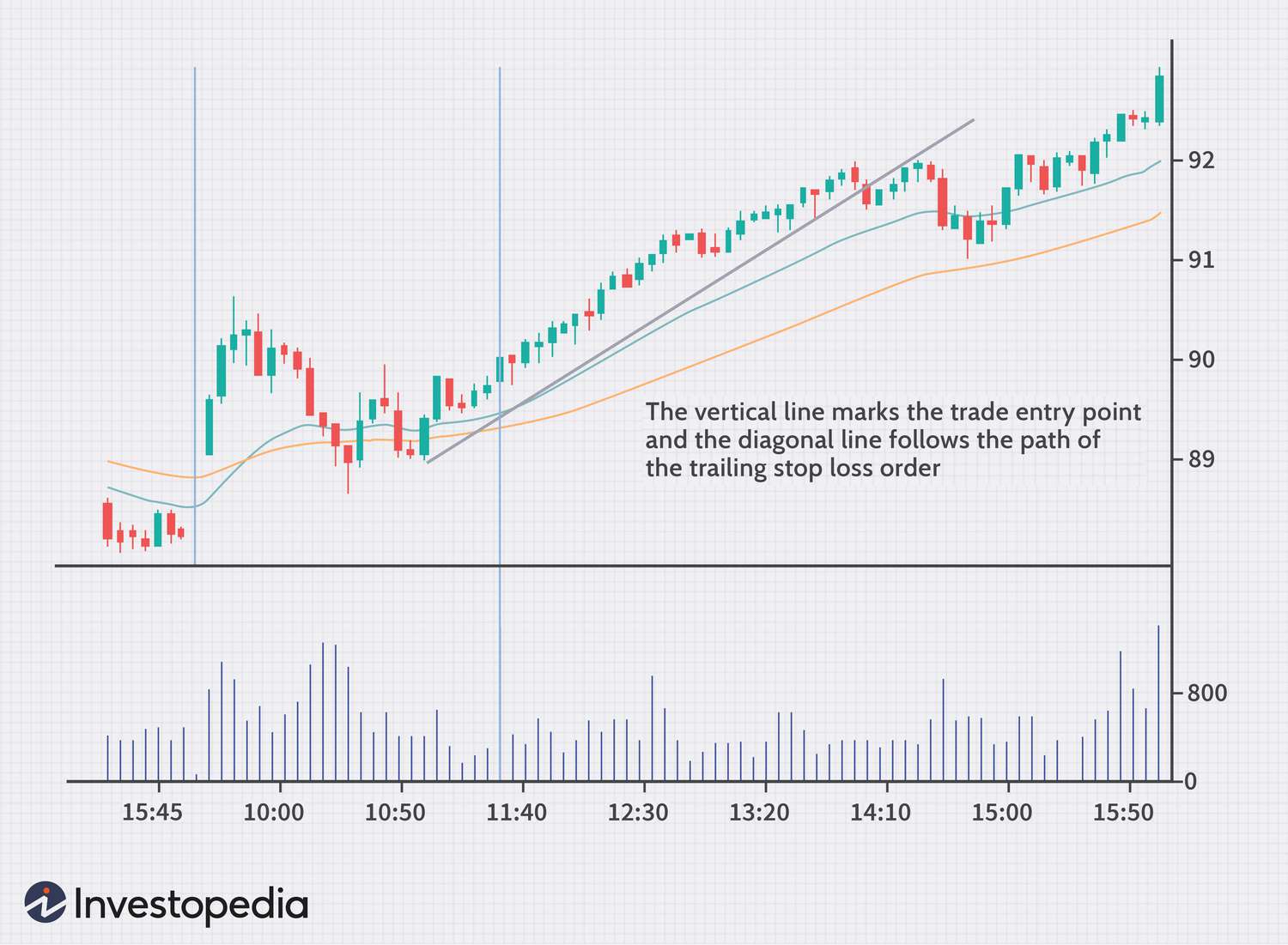 What Is a Trailing Stop? Example and How to Use It