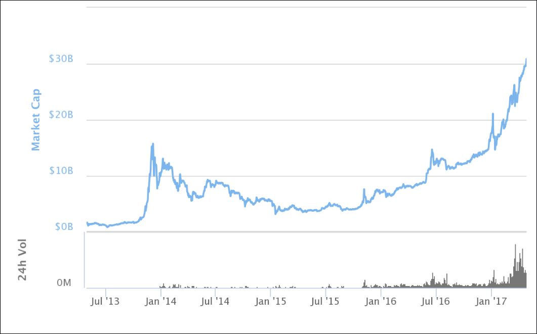 Top Cryptocurrency Prices and Market Cap