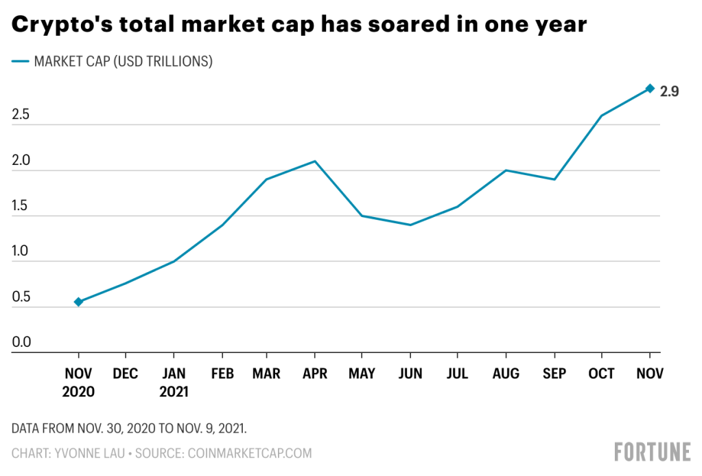 Cryptocurrency market cap hits $3T as Bitcoin, Ether prices set records | Fortune