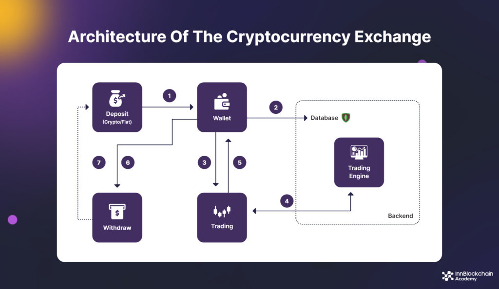 Cryptocurrency Exchange Development Company | Services