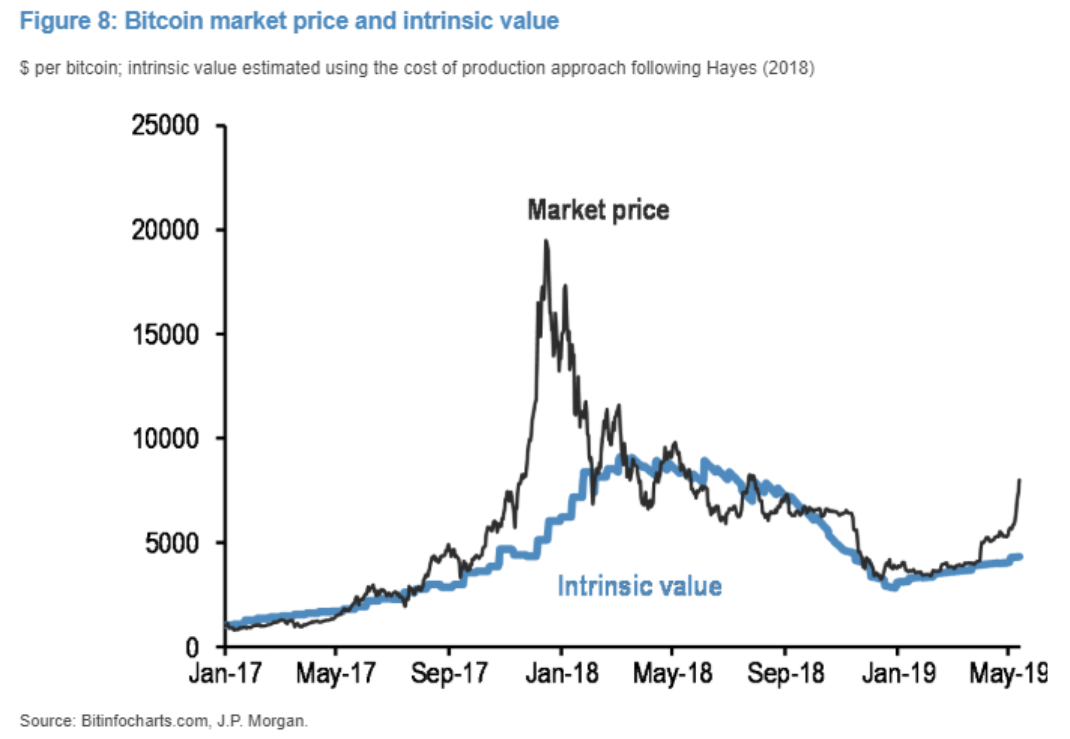 “Bitcoin Has No Intrinsic Value”. Then What Gives Bitcoin Value?