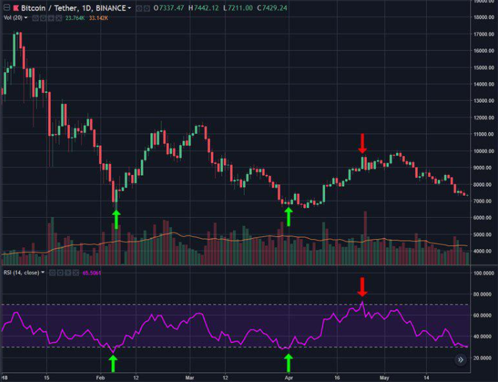 How to Use the Relative Strength Index (RSI) In Crypto?