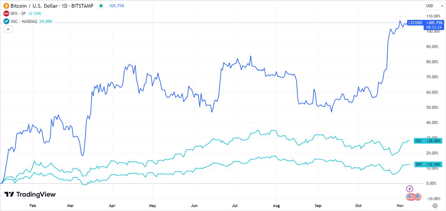 Cryptocurrency Correlation: Stock Market Analysis