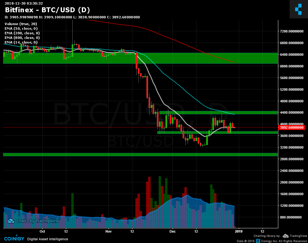 Top 10 Best Bitcoin Price Charts