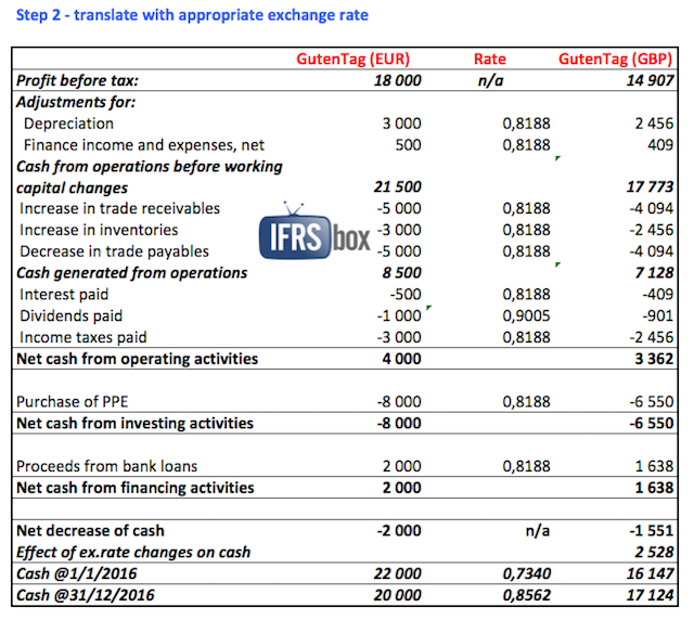 Example: Consolidation with Foreign Currencies - CPDbox - Making IFRS Easy