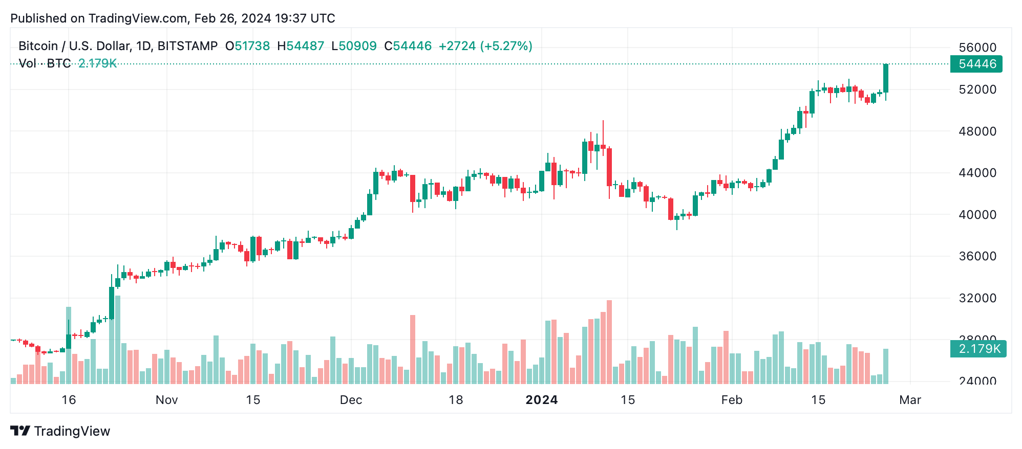 Bitcoin to US Dollar Exchange Rate Chart | Xe