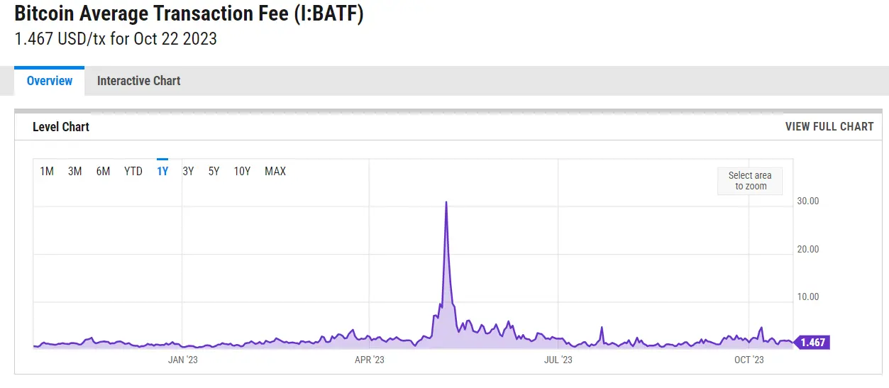 How Bitcoin Transaction Fees Work + How To Make Them Cheap & Fast () - Athena Alpha