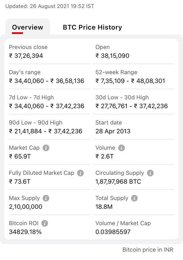 Bitcoin Price in India Today, BTC INR Price Chart & Market Cap (4 Mar ) | cryptolive.fun