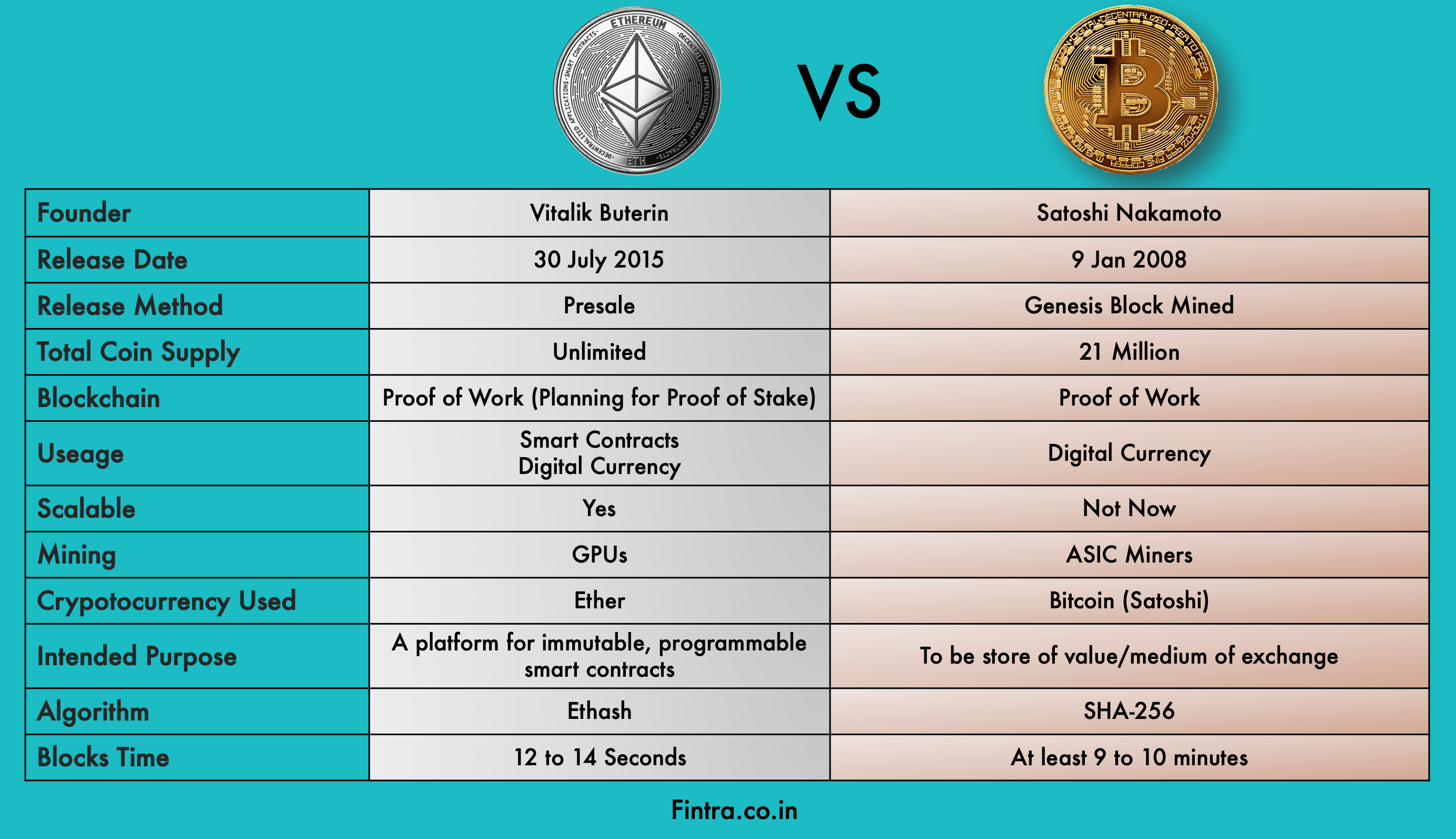 Bitcoin Vs Ethereum: The Key Differences? - BCB Group