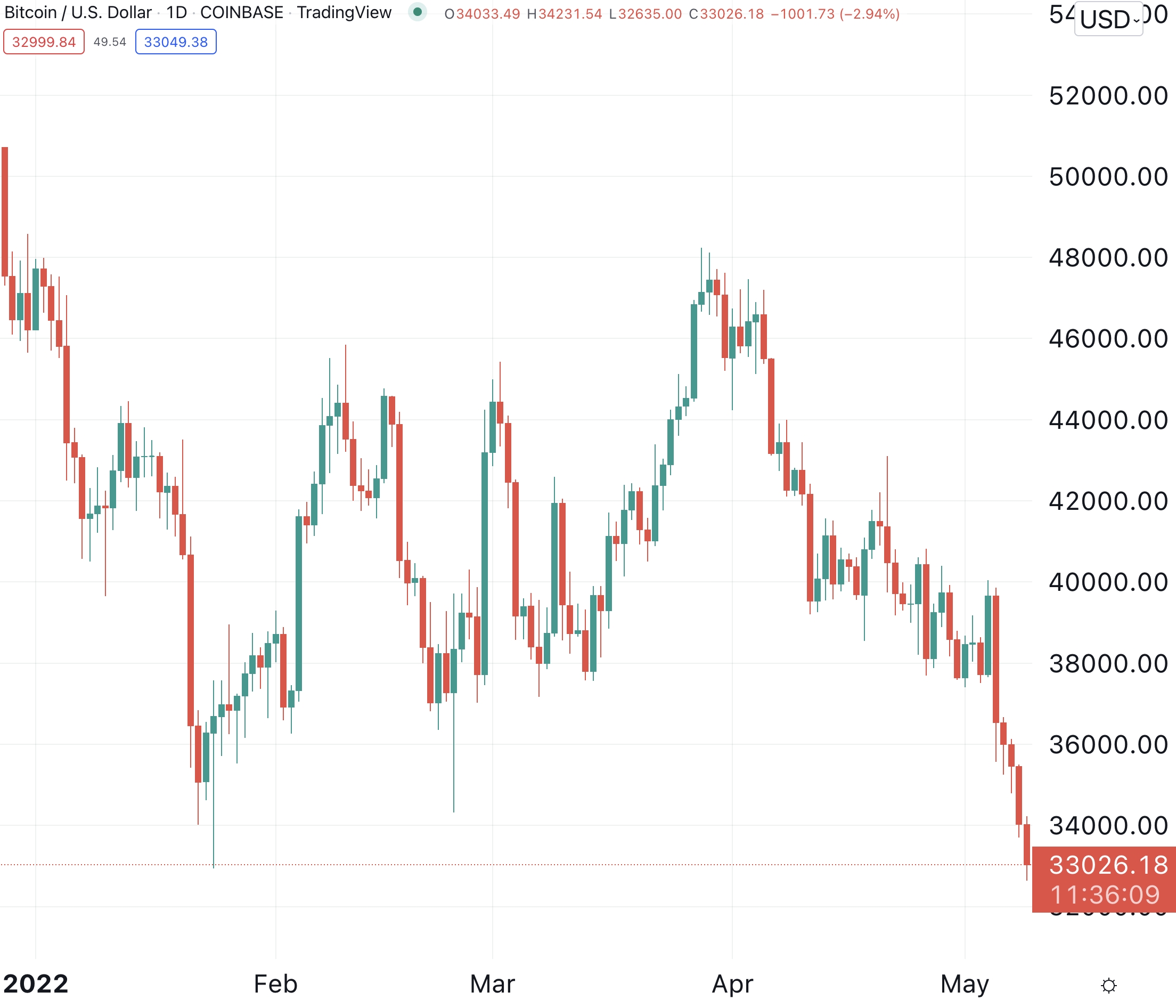 Convert BTC to USD - Bitcoin to US Dollar Converter | CoinCodex