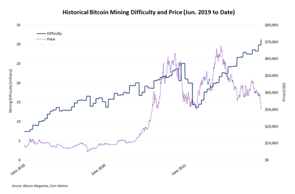 Bitcoin Difficulty Chart