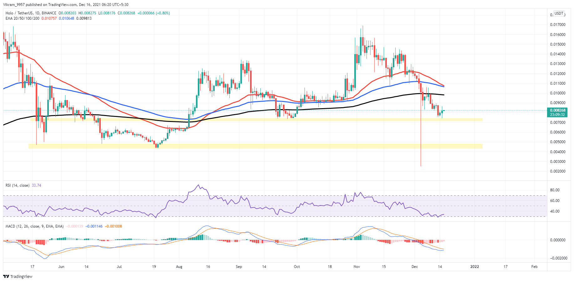 Holo Price | Holo Price and Live Chart - CoinDesk