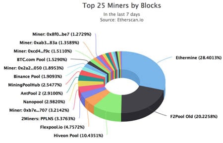 Ethereum (ETH) Ethash | Mining Pools