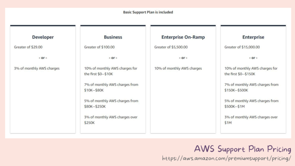 How AWS Pricing Works - How AWS Pricing Works