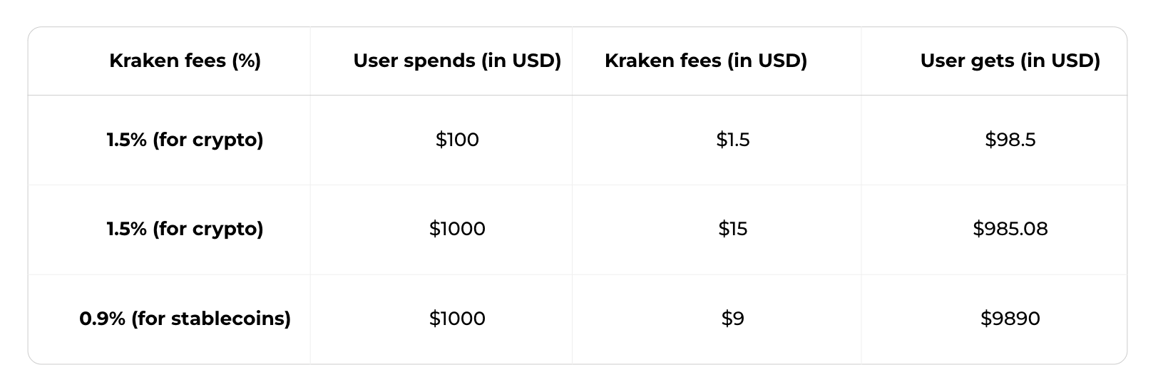 Kraken Review | Bankrate