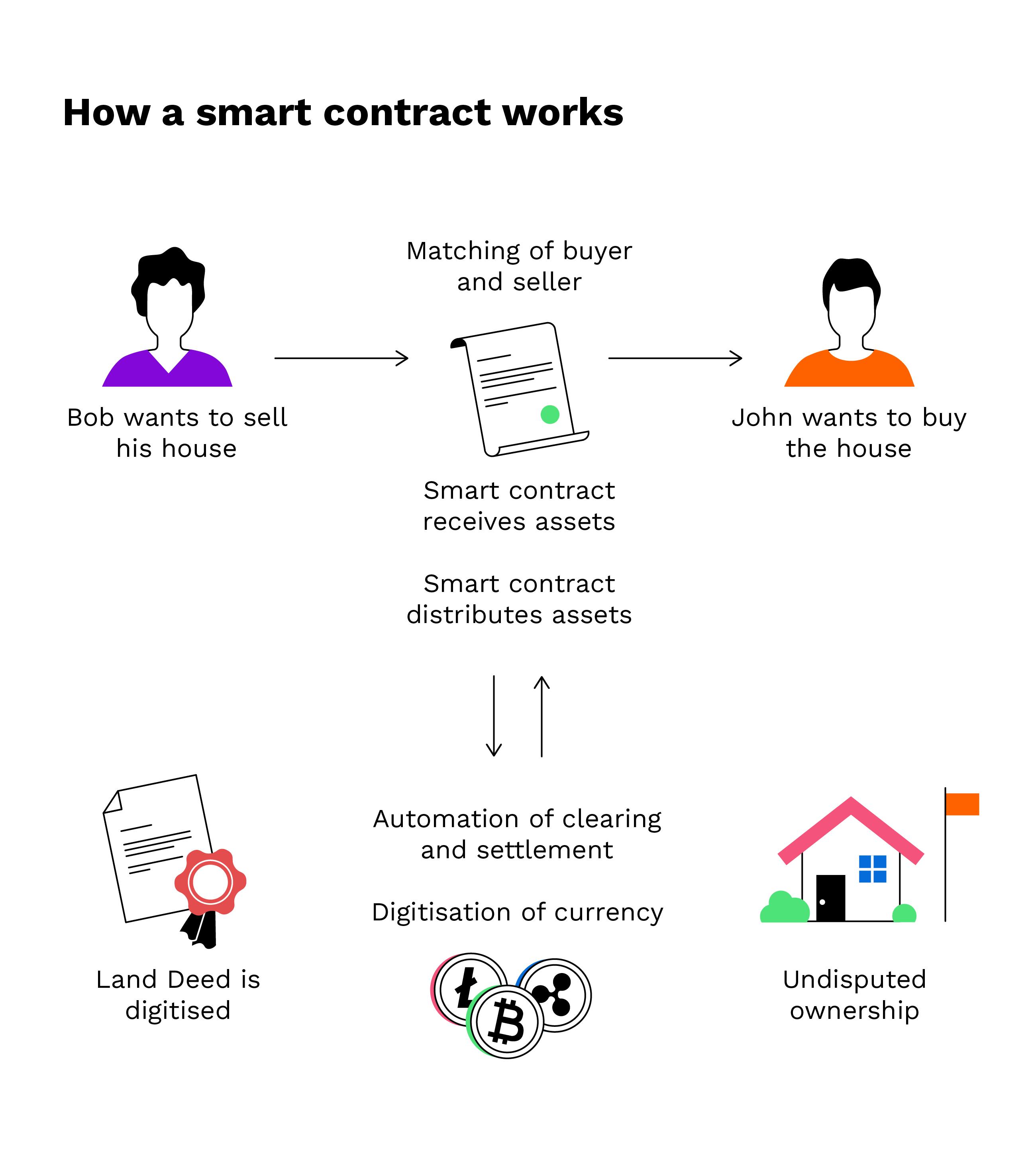 Deploy Your First Smart Contract