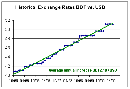 USD TO BDT TODAY AND FORECAST