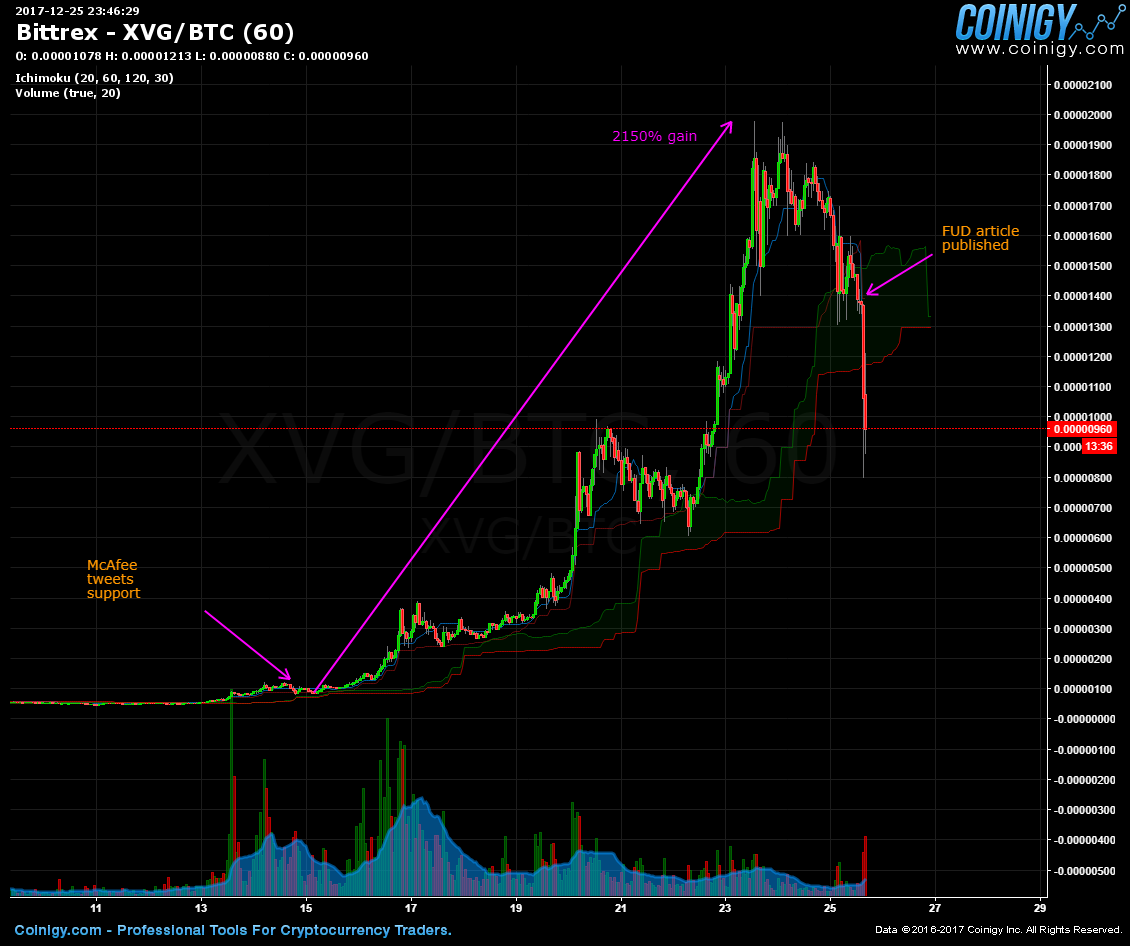 Bittrex XVG/BTC Chart - Published on cryptolive.fun on December 25th, at PM.