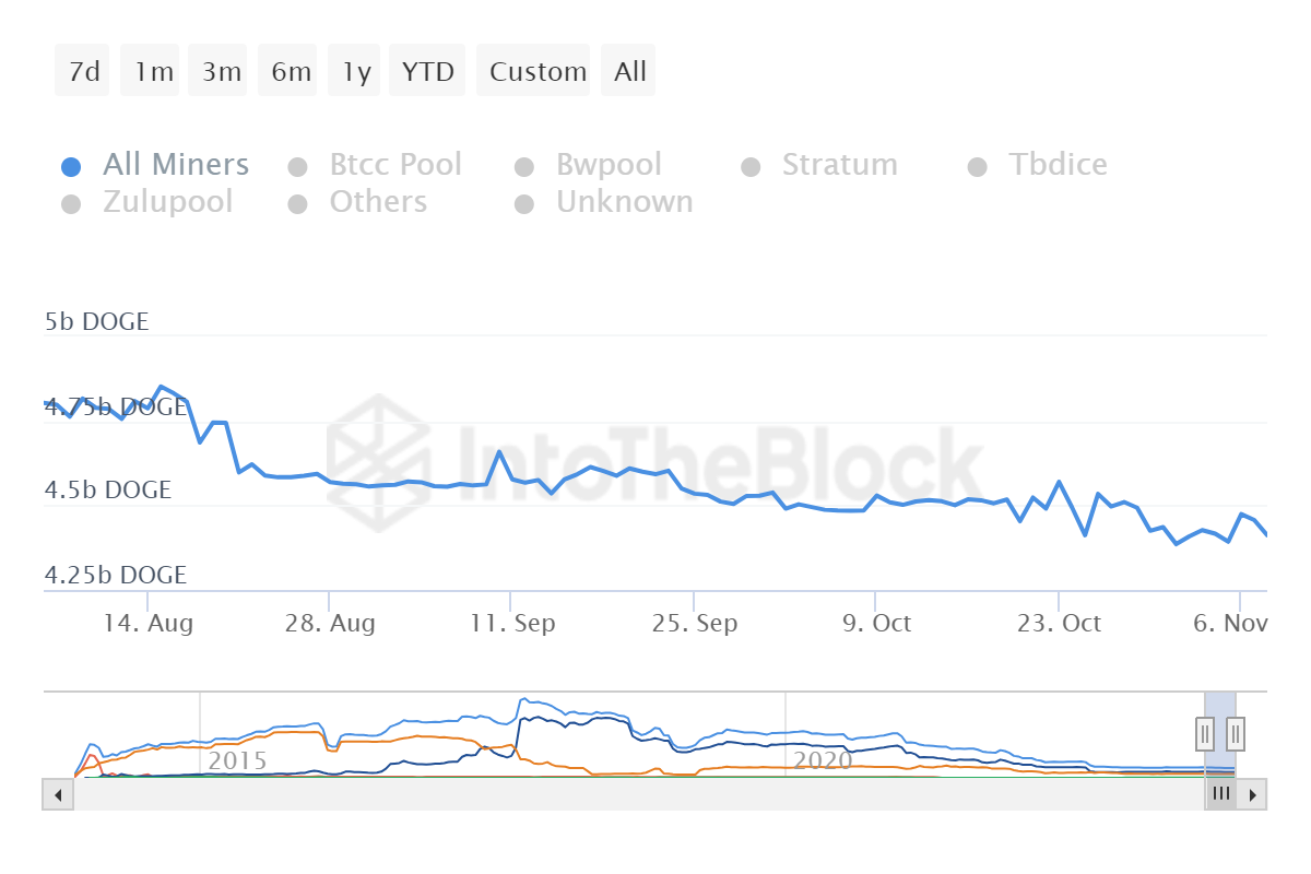 Dogecoin’s Price History ( – , $) - GlobalData