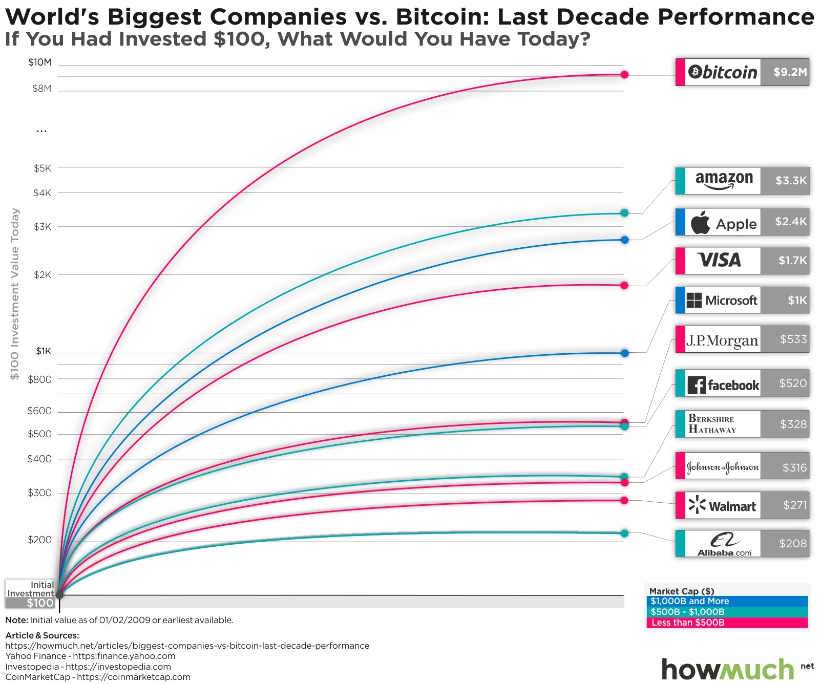 Assets ranked by Market Cap - cryptolive.fun