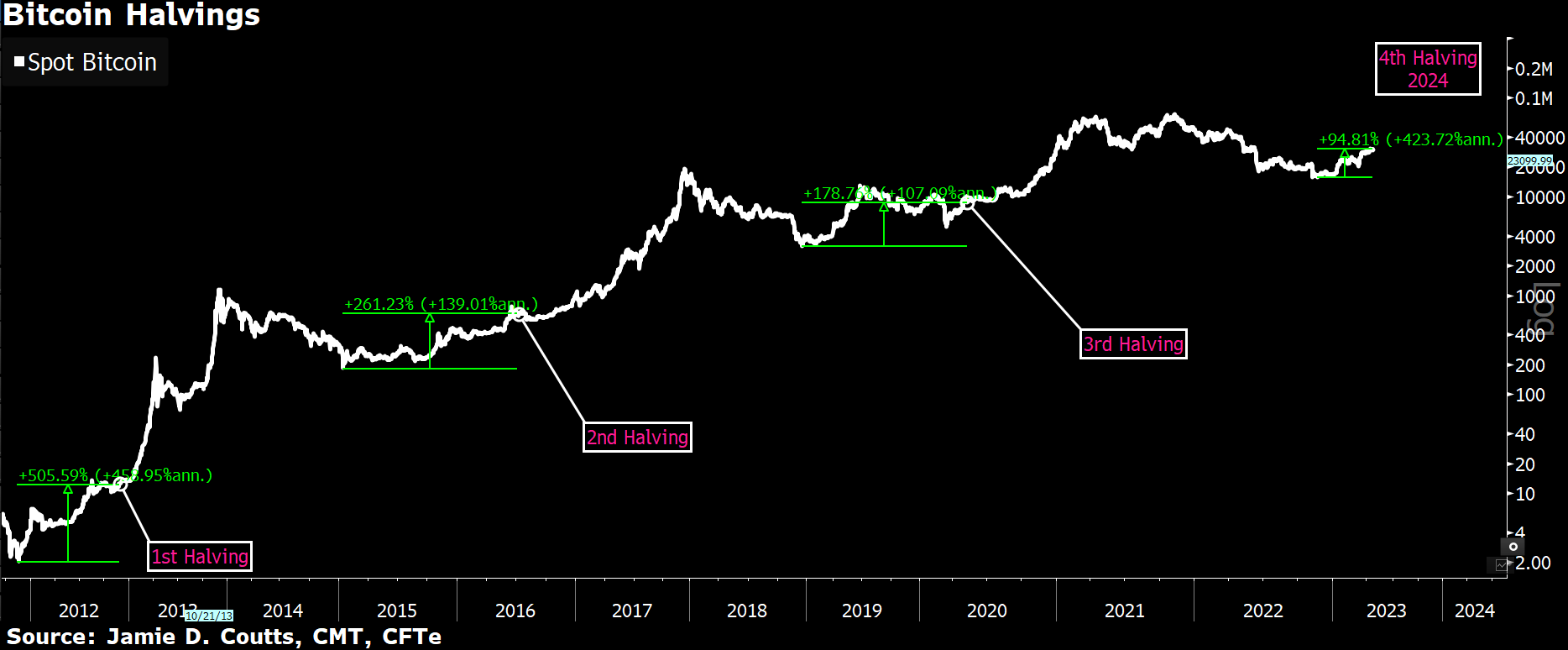 Bitcoin price prediction for 