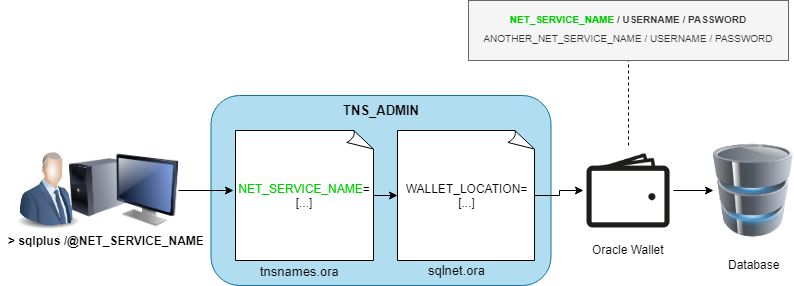 Managing Wallets and Certificates