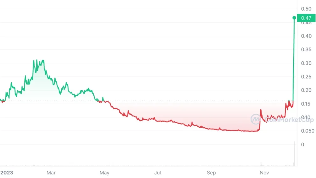 Aurora Price Prediction: , , 