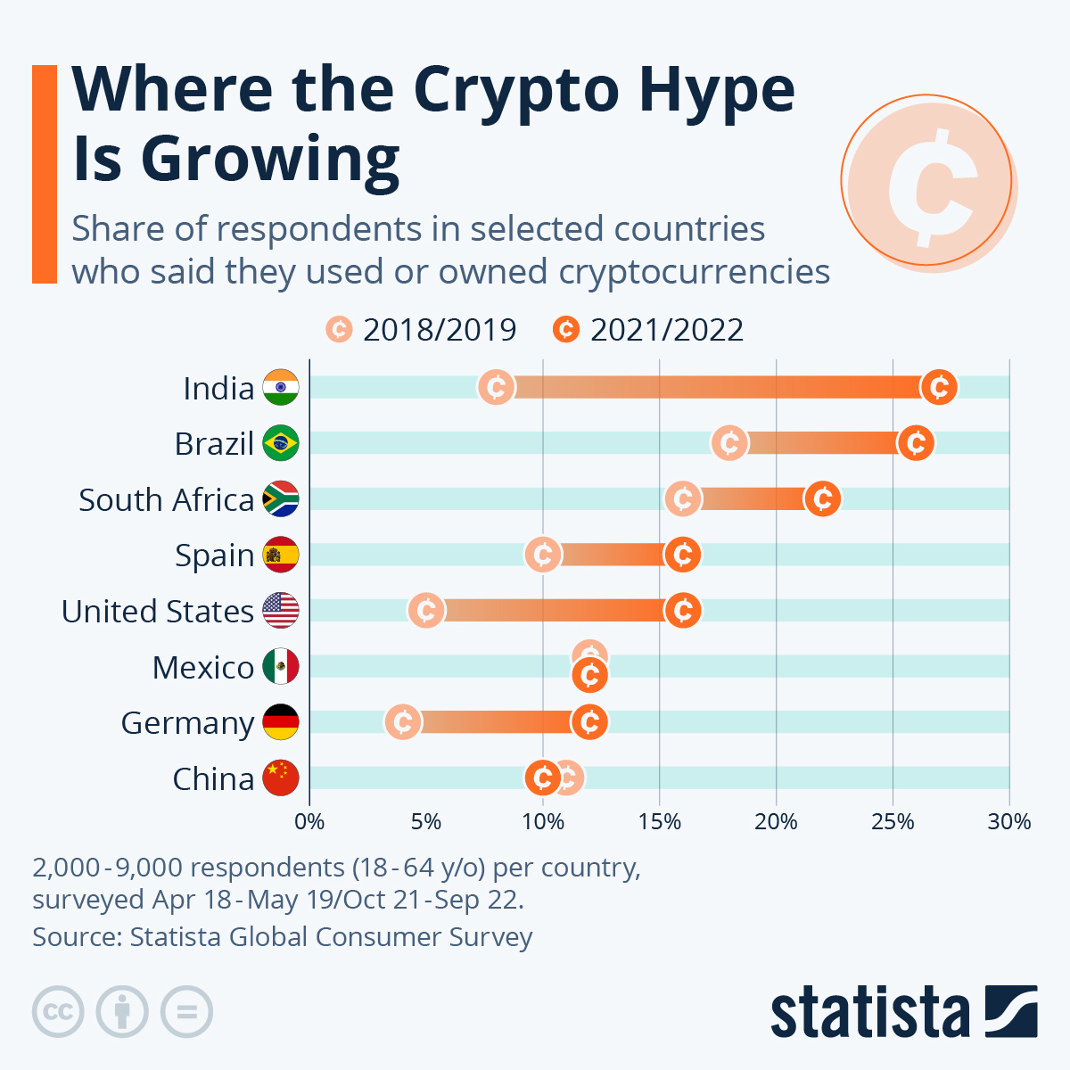 Crypto ownership by country | Statista