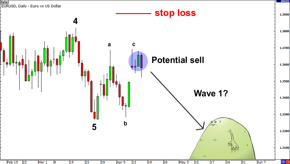 Elliott Wave Theory: Rules, Guidelines and Basic Structures