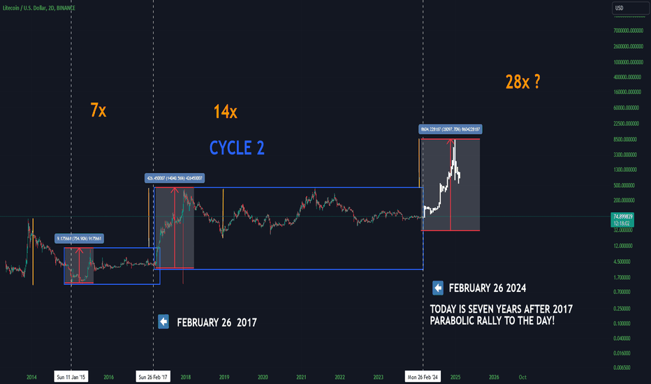 Litecoin Price (LTC), Market Cap, Price Today & Chart History - Blockworks