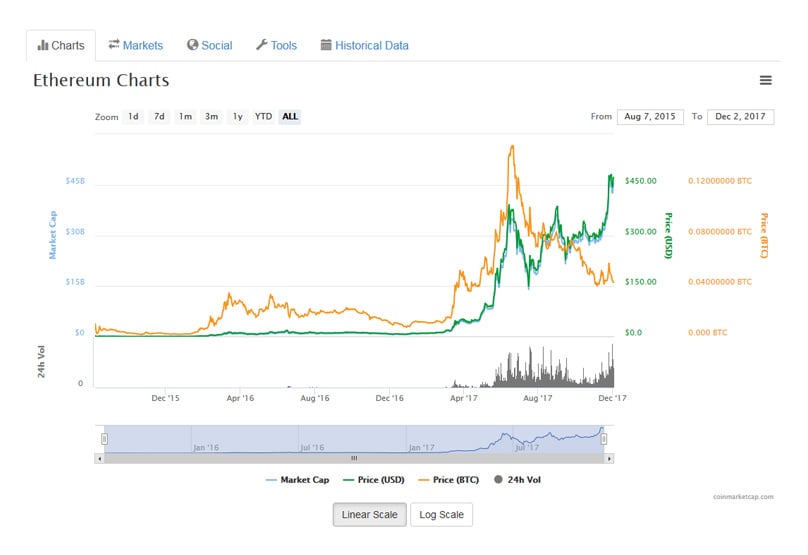 Ethereum chart - Live Price Chart for Ethereum to USD